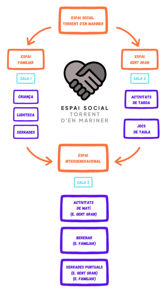 Ús dels espais a l'Espai Social Torrent d'en Mariner